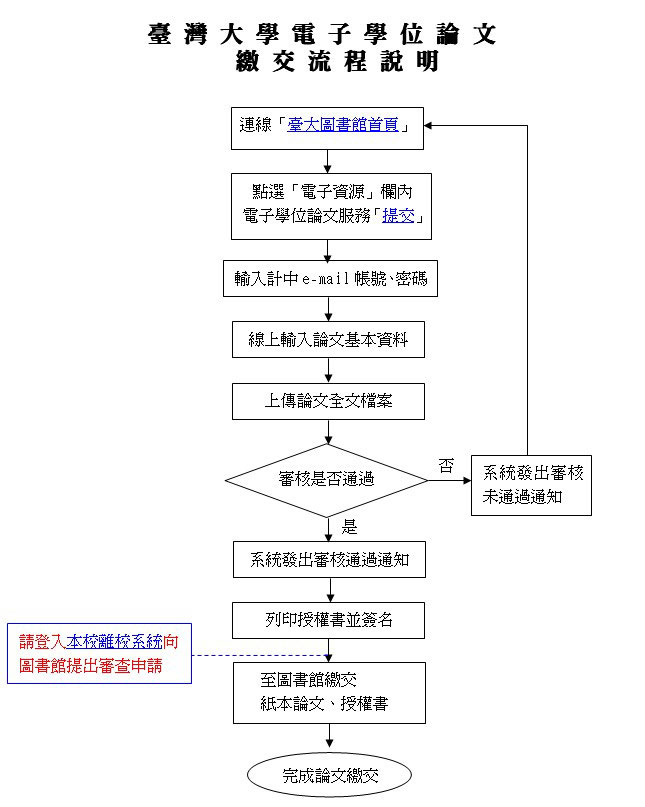 臺大電子學位論文繳交流程